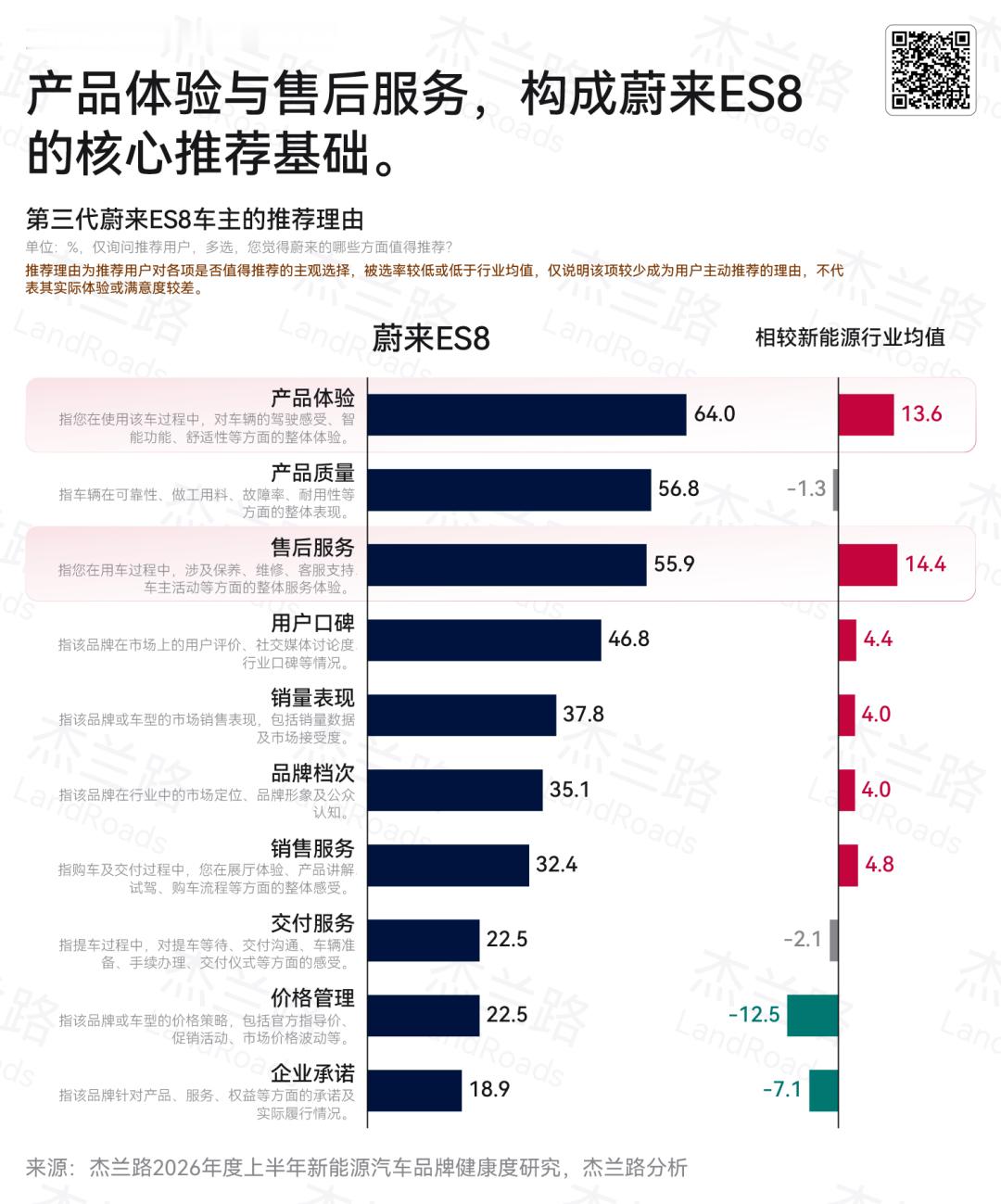 蔚来ES8最牛的不是销量，而是车主都成了“野生代言人”。杰兰路报告显示，它以85