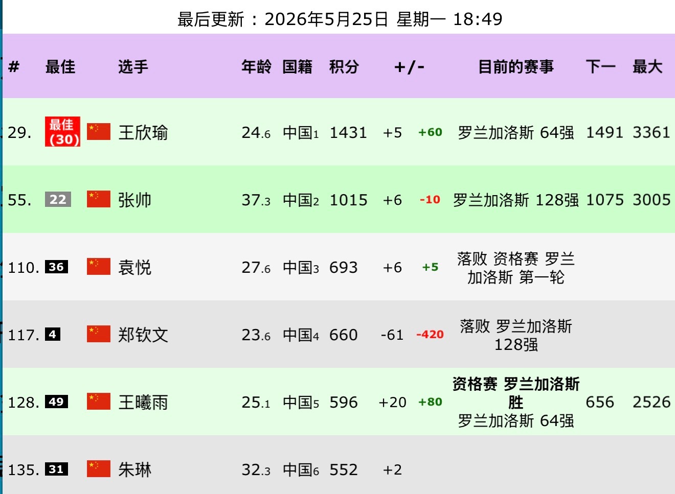 郑钦文排名跌出前100 没能保住去年8强分数，郑钦文的即时排名已经跌出top10