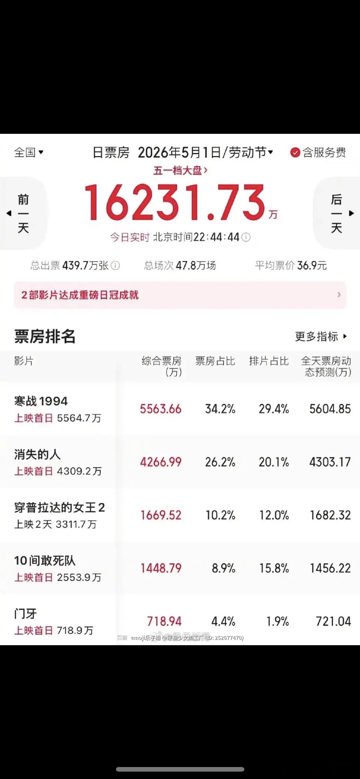 陈思诚新电影票房好低，看来蒋龙并不是沈腾吧 