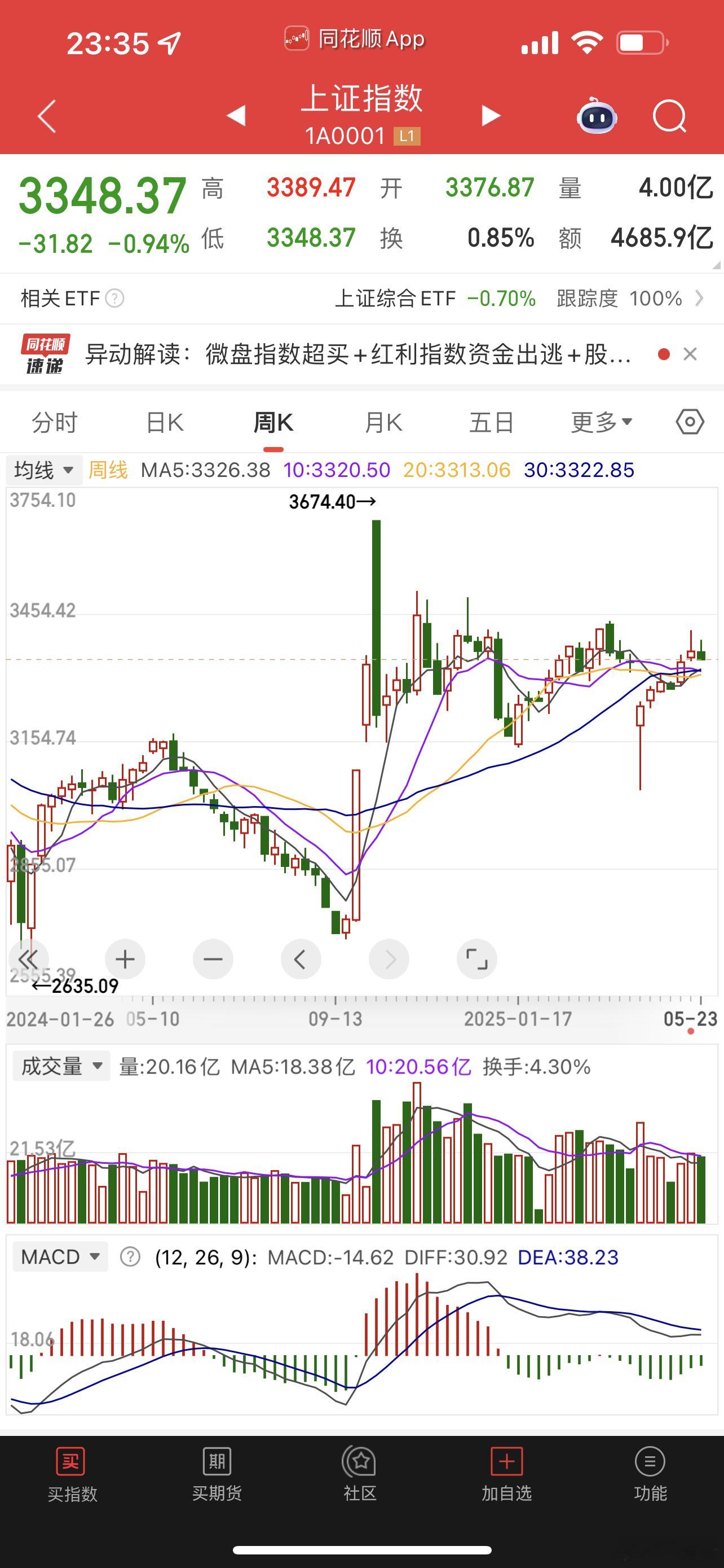 这是上证指数周线图：高点一个比一个低，这是市场顶，没那么多资金去突破！下方是政策