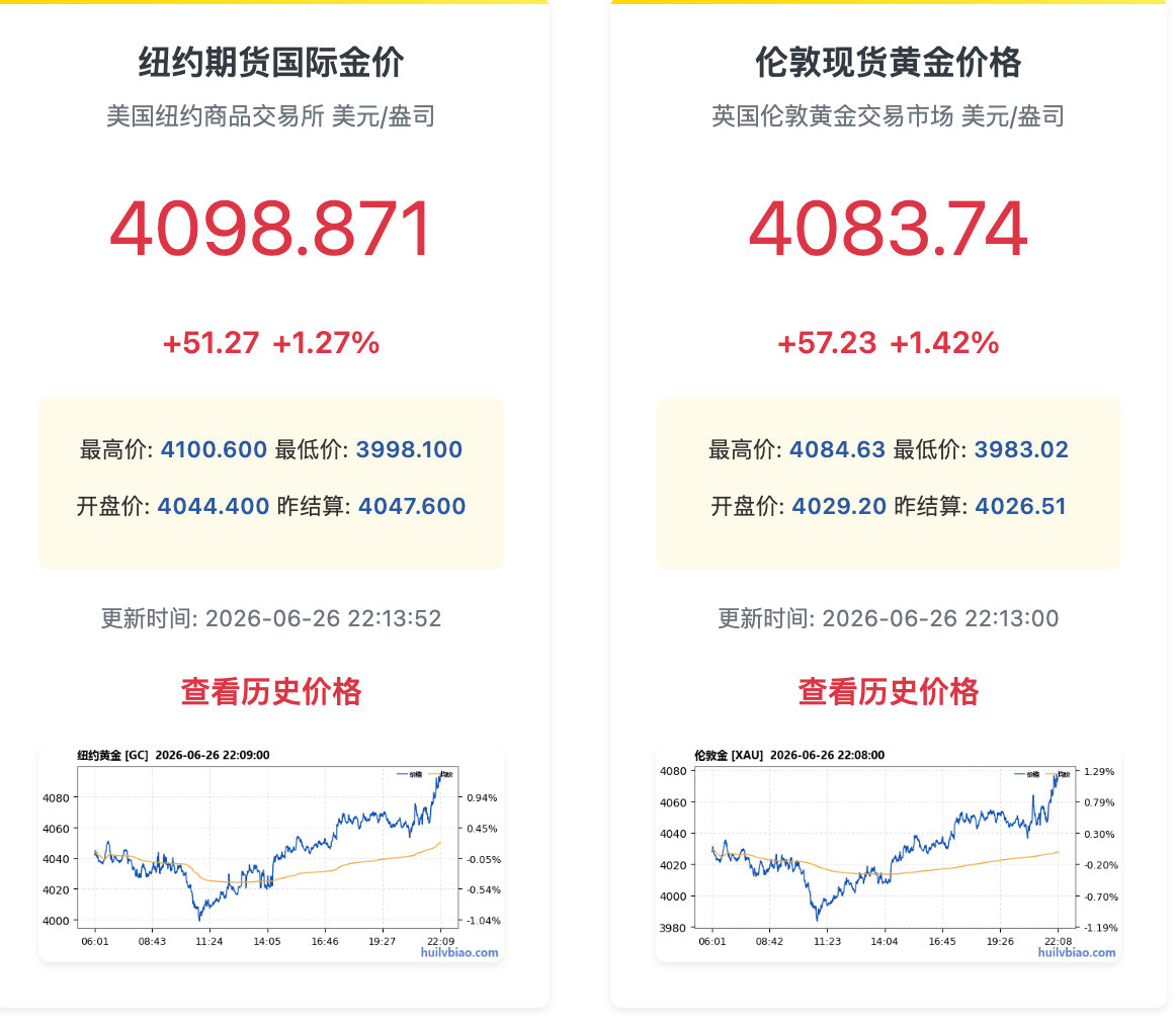 【金价重返4100美元】6月26日，纽约期金向上触及4100美元/盎司，日内涨1