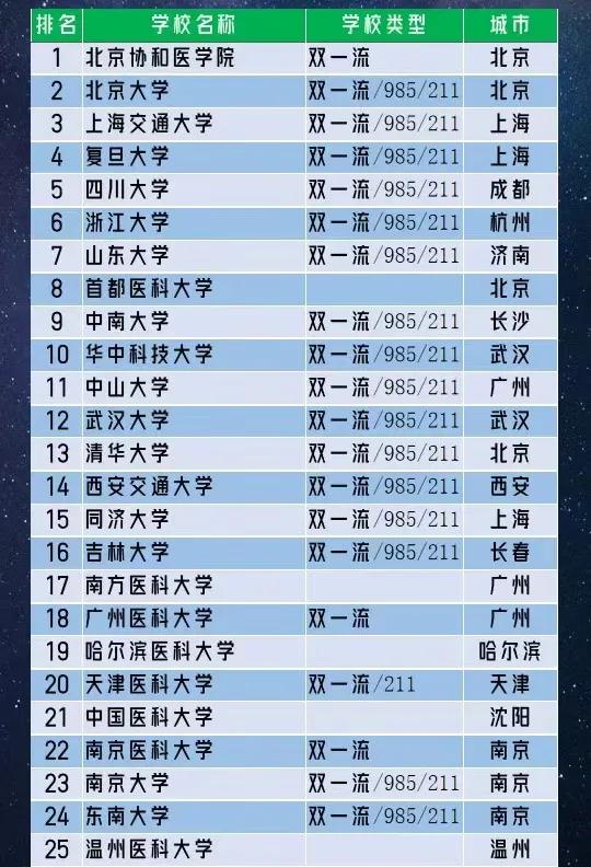 26年重磅来袭：临床医学20所实力强大的学校！家长快看！
  1. 北京协和医学