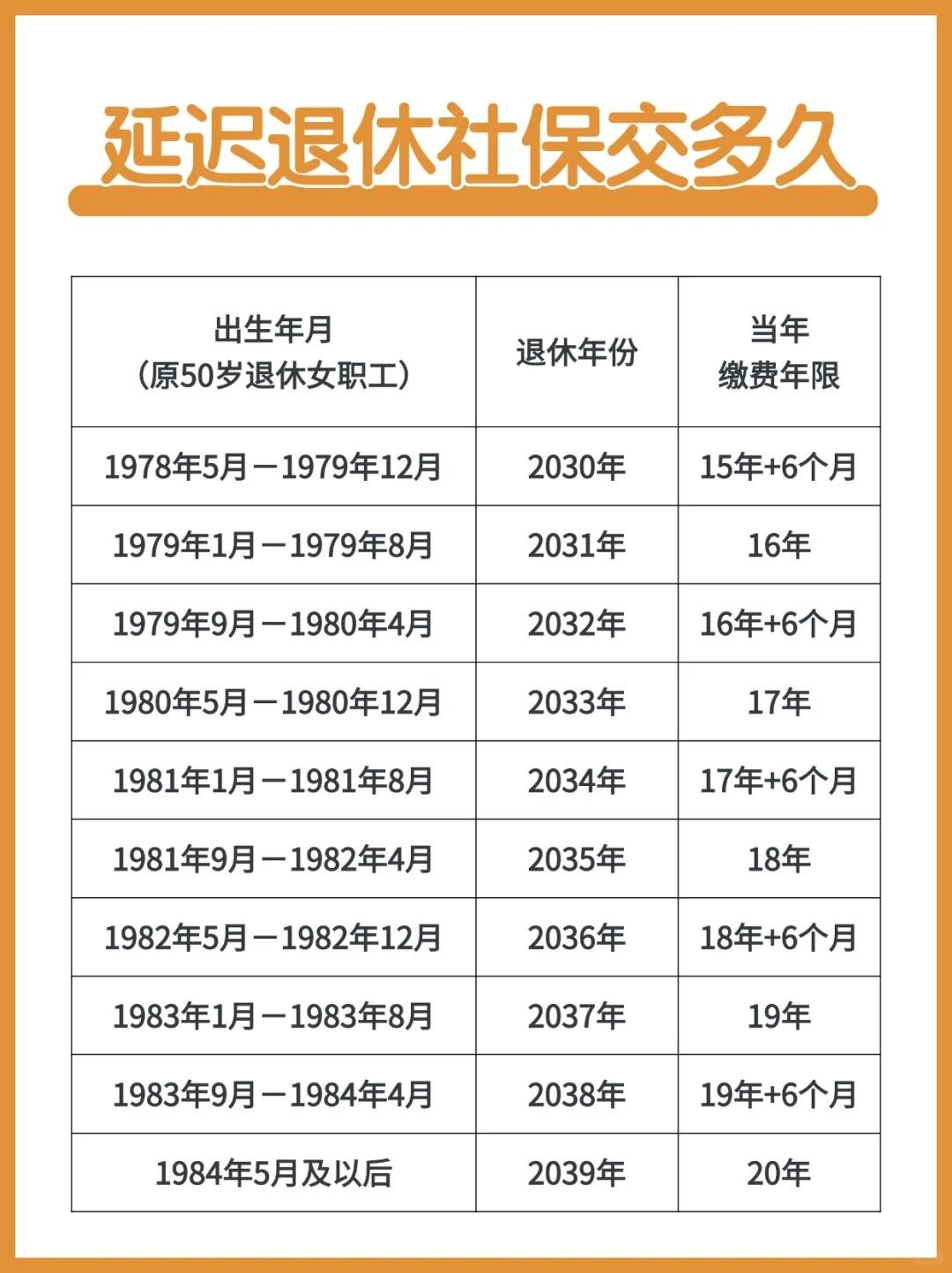 不会还有人以为，从2030年开始最低缴费年限就是20年吧！
 
近期有网友问：1