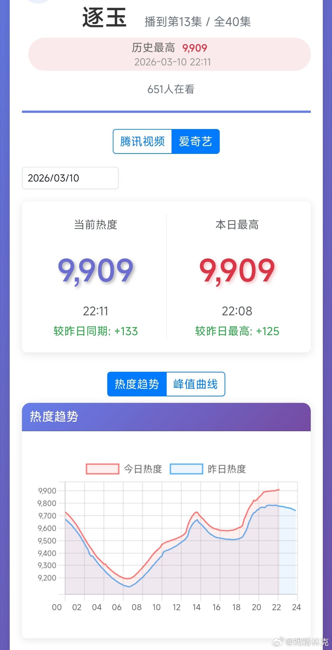逐玉爱奇艺热度可能明天破万吧，慢腾讯视频一步