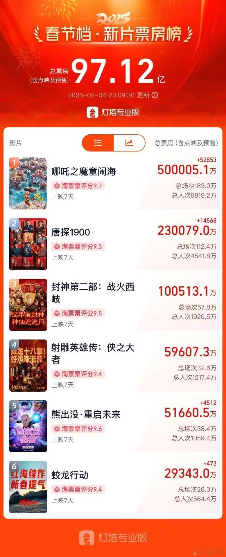 哪吒2票房超50亿 哪吒厉害了[哪吒使坏] 