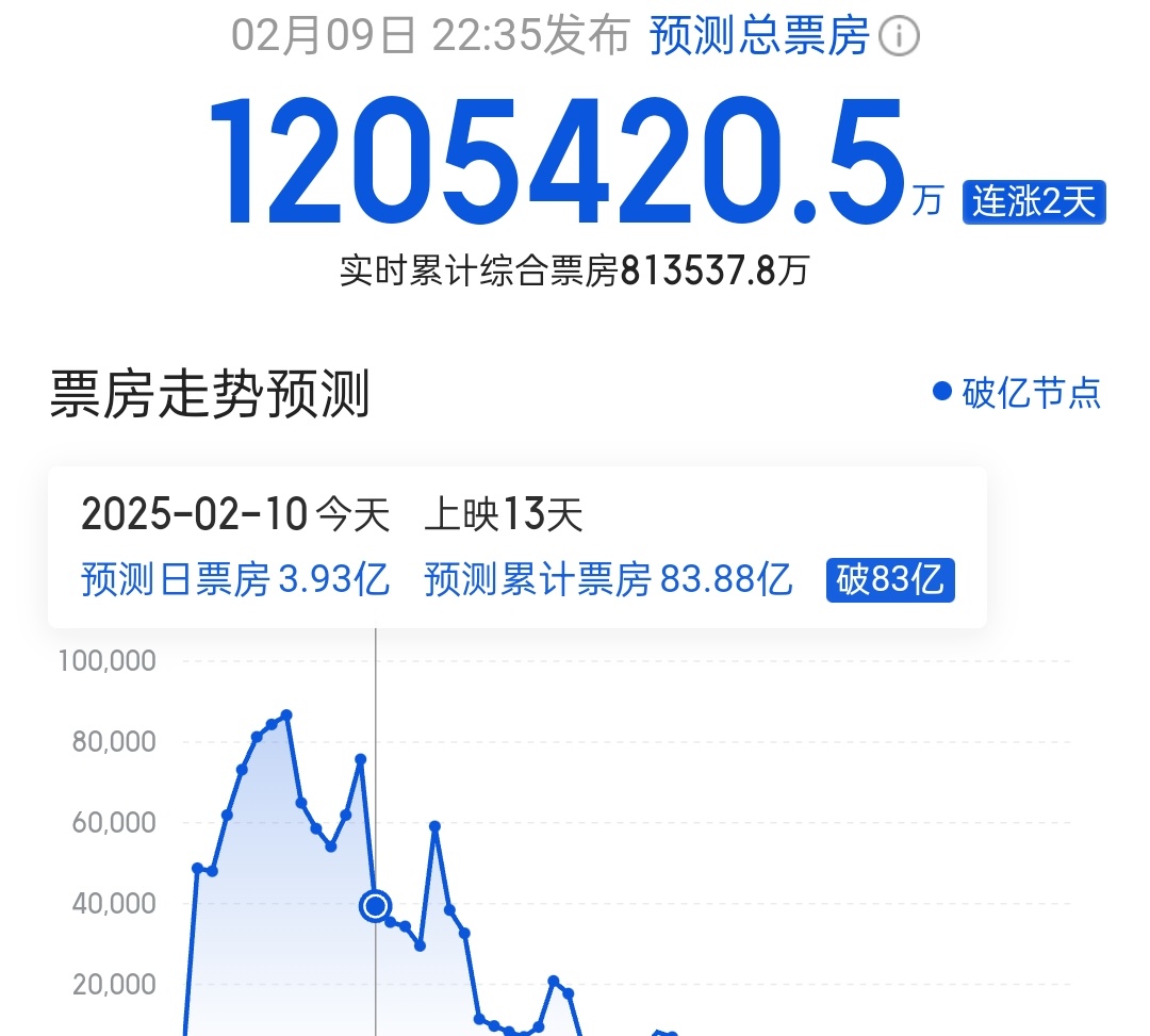 外媒预测哪吒2票房 预测120亿，你们觉得会突破120亿吗 