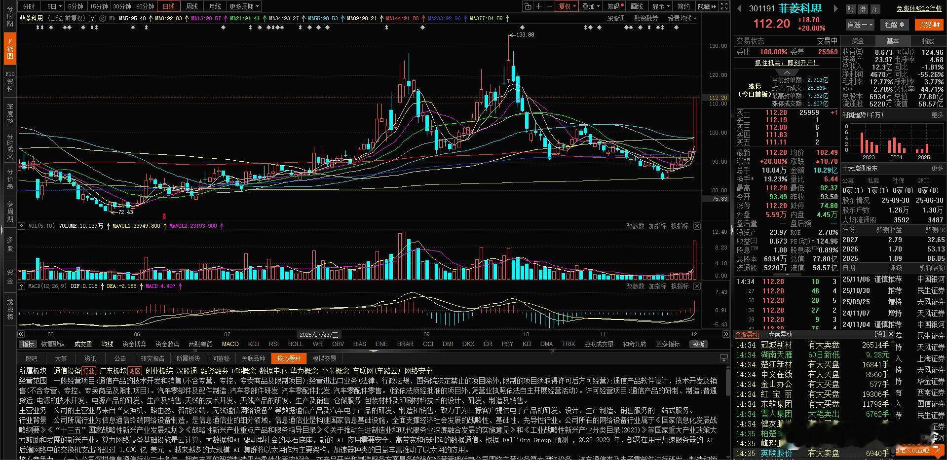 尾盘算力硬件股再度异动，菲菱科思20cm涨停，赛微电子涨超17%，兆龙互连、特发