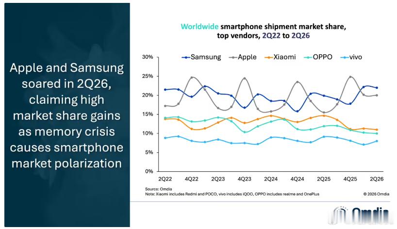 iPhone17二季度又卖爆了。都说大环境不好，但苹果Q2拿下了全球20%市场份