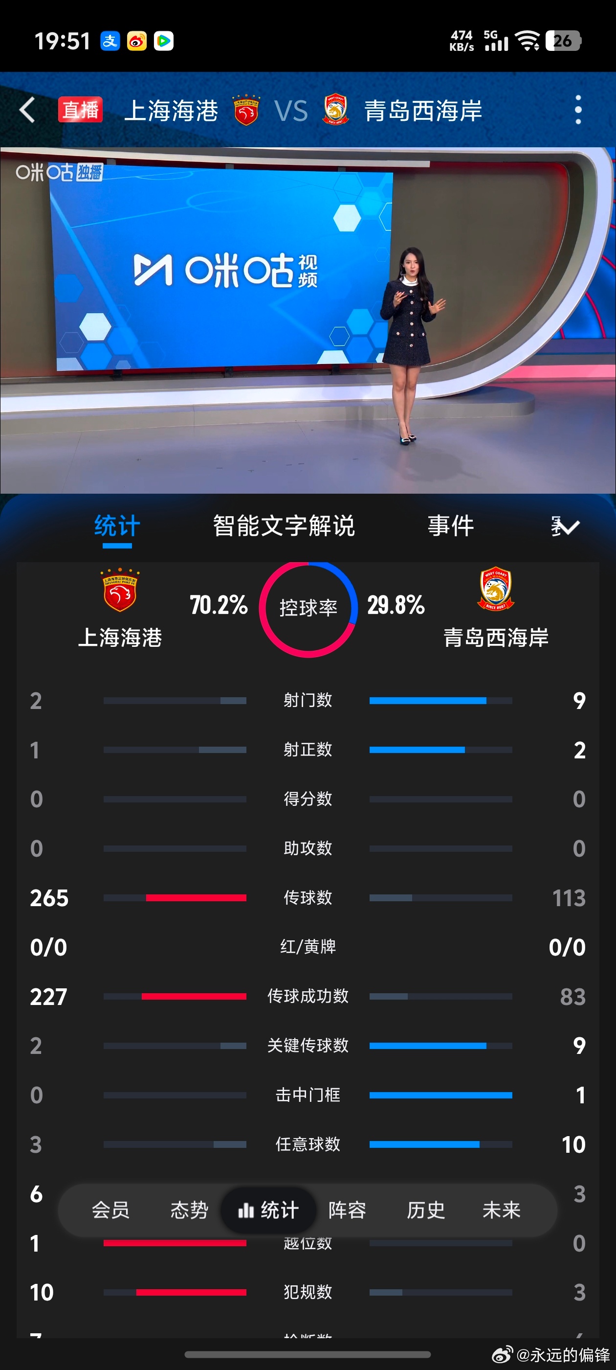 西海岸的这个反击效率还是非常高的，控球率不到30%，射门比9-2，运气一般，有个