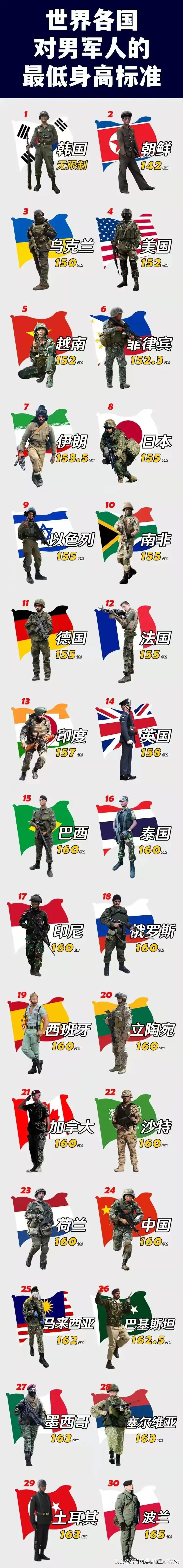 世界各国对男性军人最低身高限制一览
美国：最低152厘米；
中国：最低160厘米