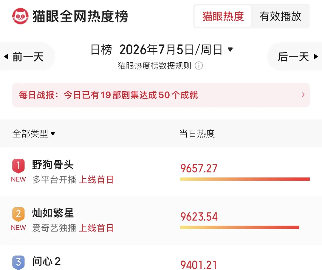 野狗骨头势头好猛，昨天和灿如繁星同时开播，全平台数据碾压式第一，宋威龙张婧仪的微