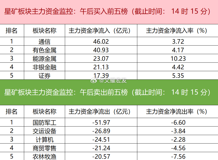 【主力资金流向分化：军工板块遭大幅抛售，通信、有色获青睐】今日主力资金呈现显著的