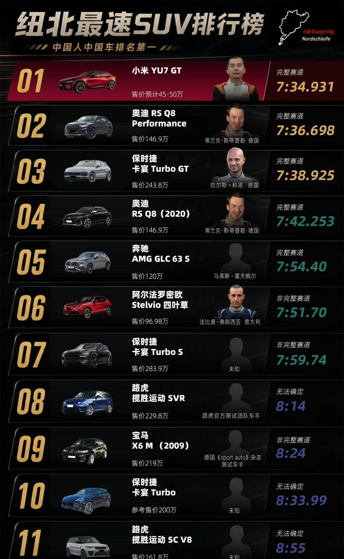 中国车手，中国SUV，纽北最快YU7 GT 这含金量不用多说了，而且售价要远低于