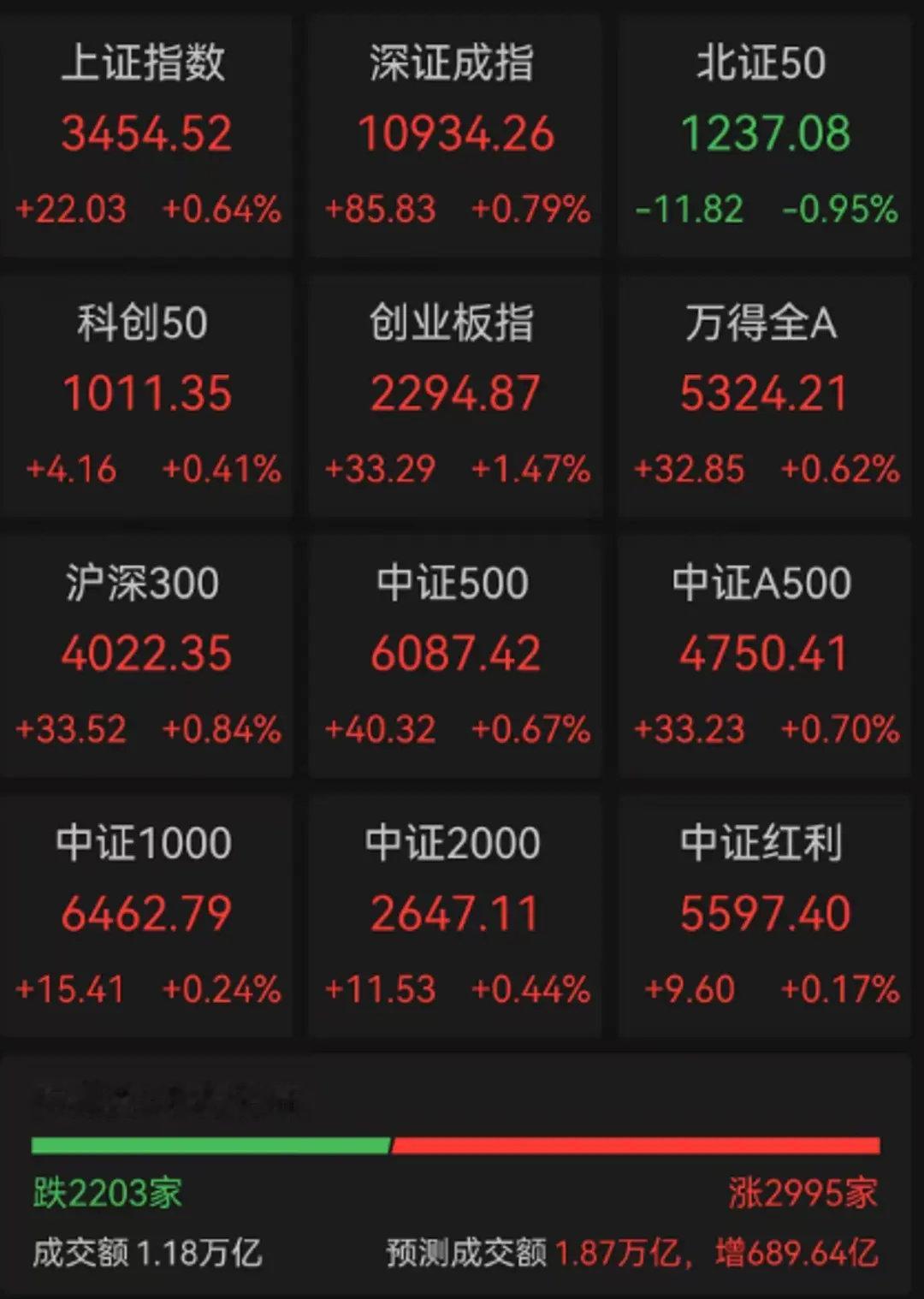 刚刚，出现倒挂！12月12日，沪深两市成交额连续第52个交易日突破1万亿，证券、