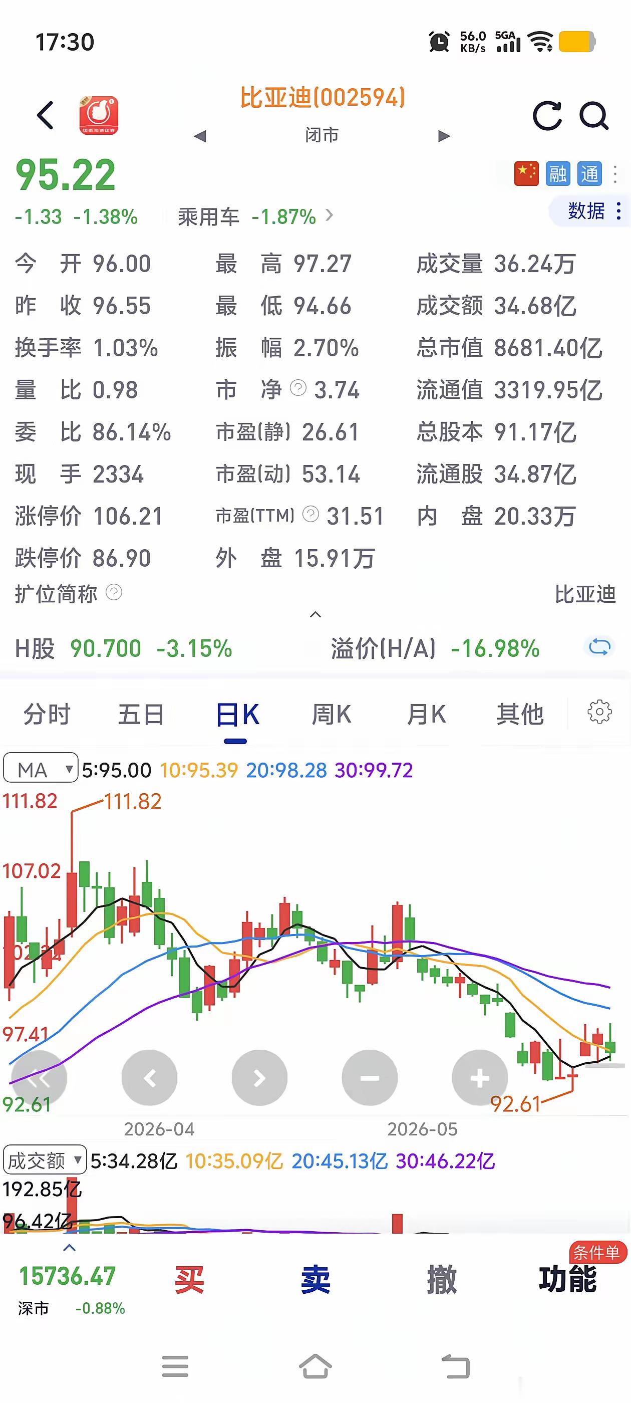 都是做电池的，宁德时代已经上涨到1.92万亿了，距离2万亿就差一个明天了。反观比