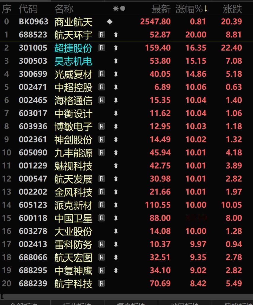 商业航天与人形机器人是两根跨年主线？