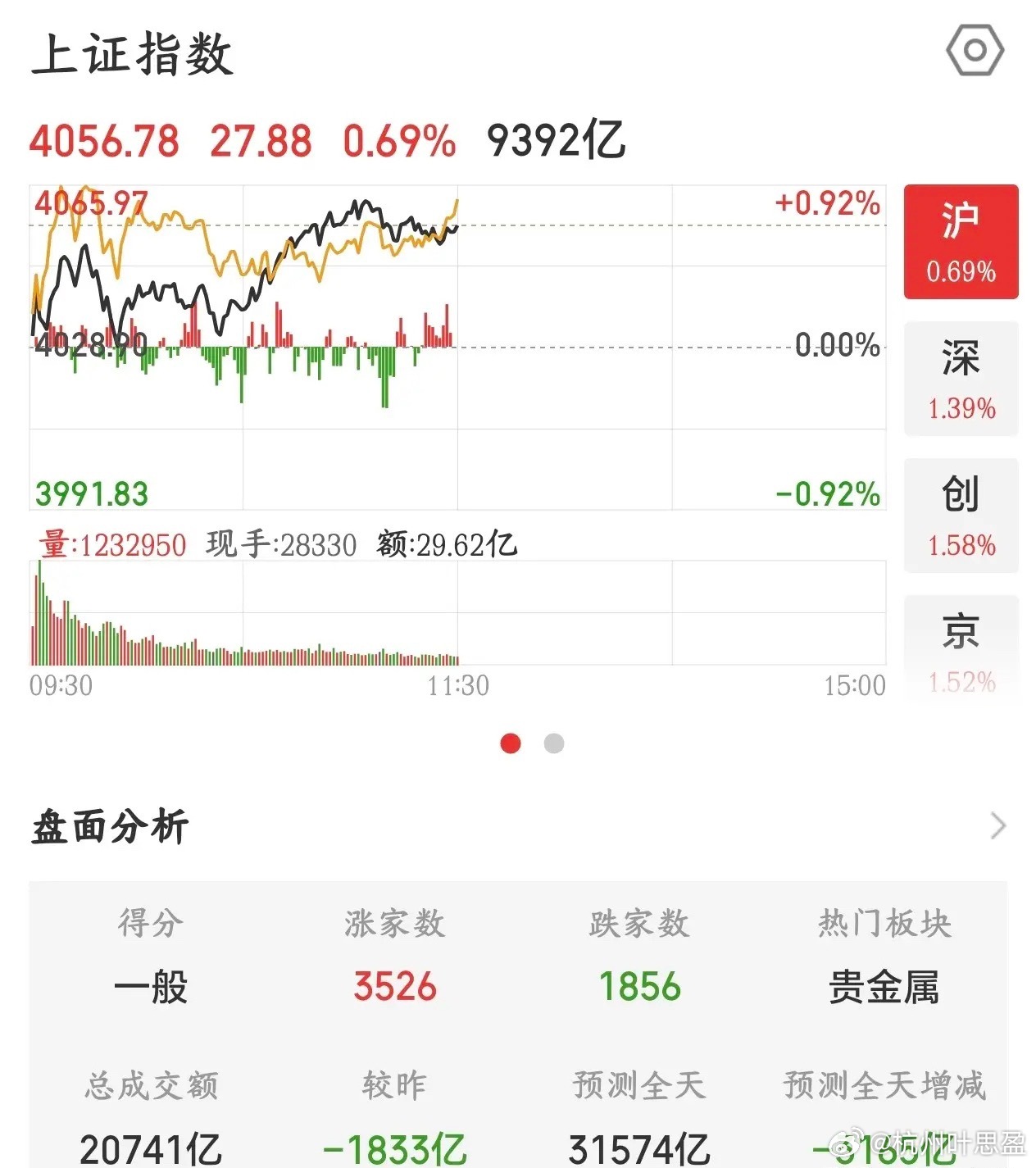 A股今天又来老乡别走，不过结构性行情还是走出来了今天A股走出了反弹行情，指数上面
