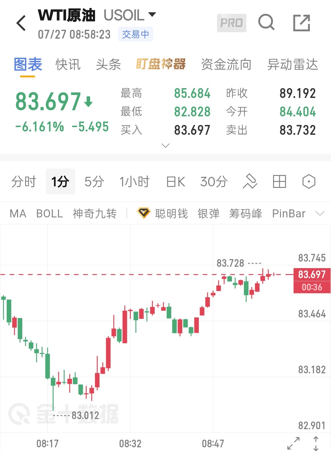 7.27WTI原油早间解析市场瞬息万变，但切忌盲目追涨杀跌，交易贵在沉心静气，耐
