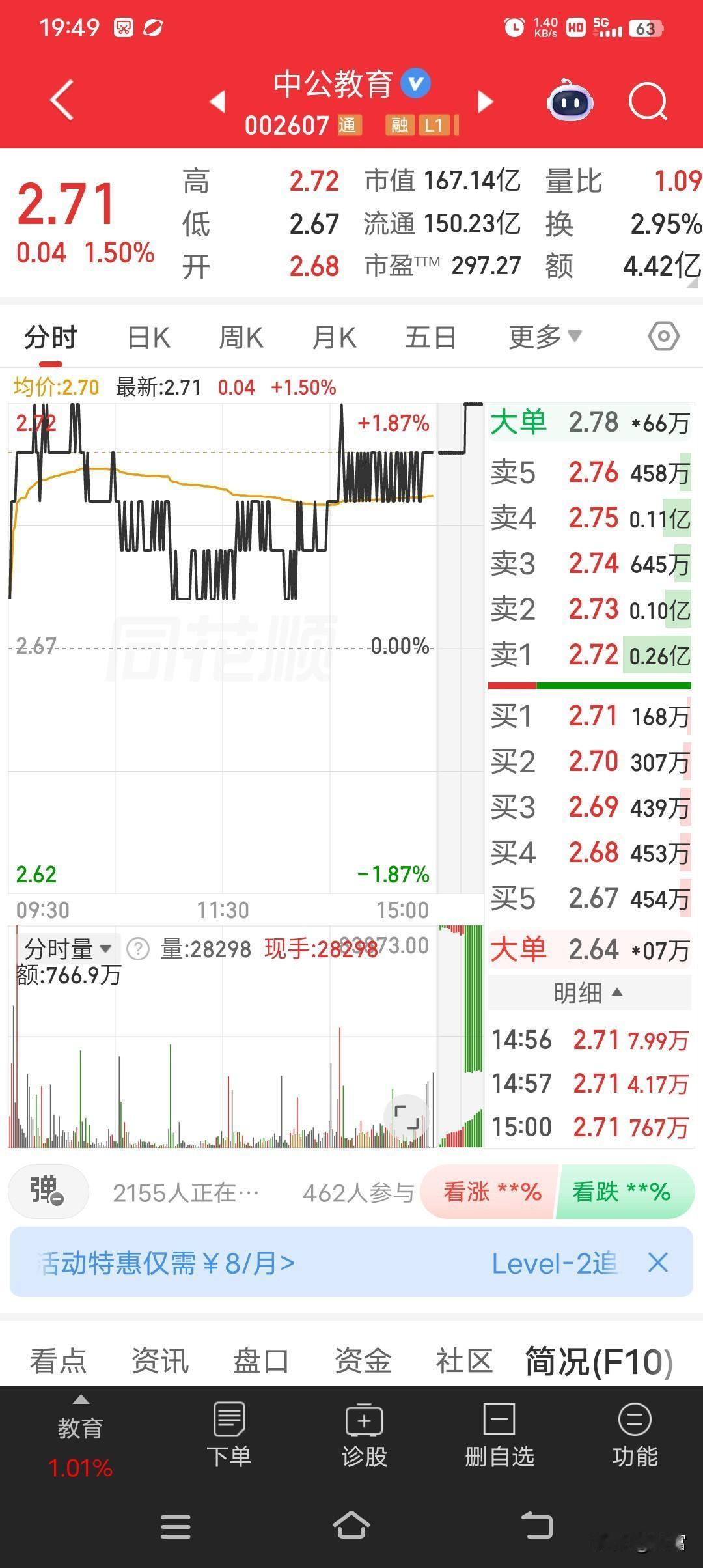 中公教育这股价，最新价2.71还微涨了，有点意思。想当年，中公教育可是教育行业的