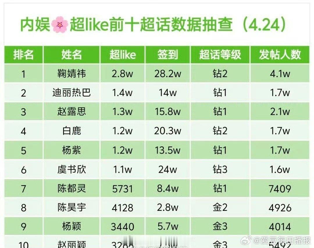 内娱女星超like抽查拉表 ​​​