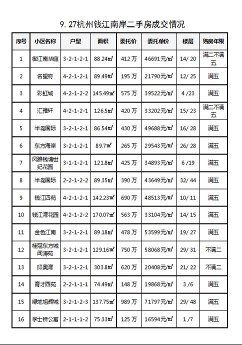 9.27杭州钱江南岸（滨江和萧山）二手房每日成交数据分享，昨日共成交28套，高层