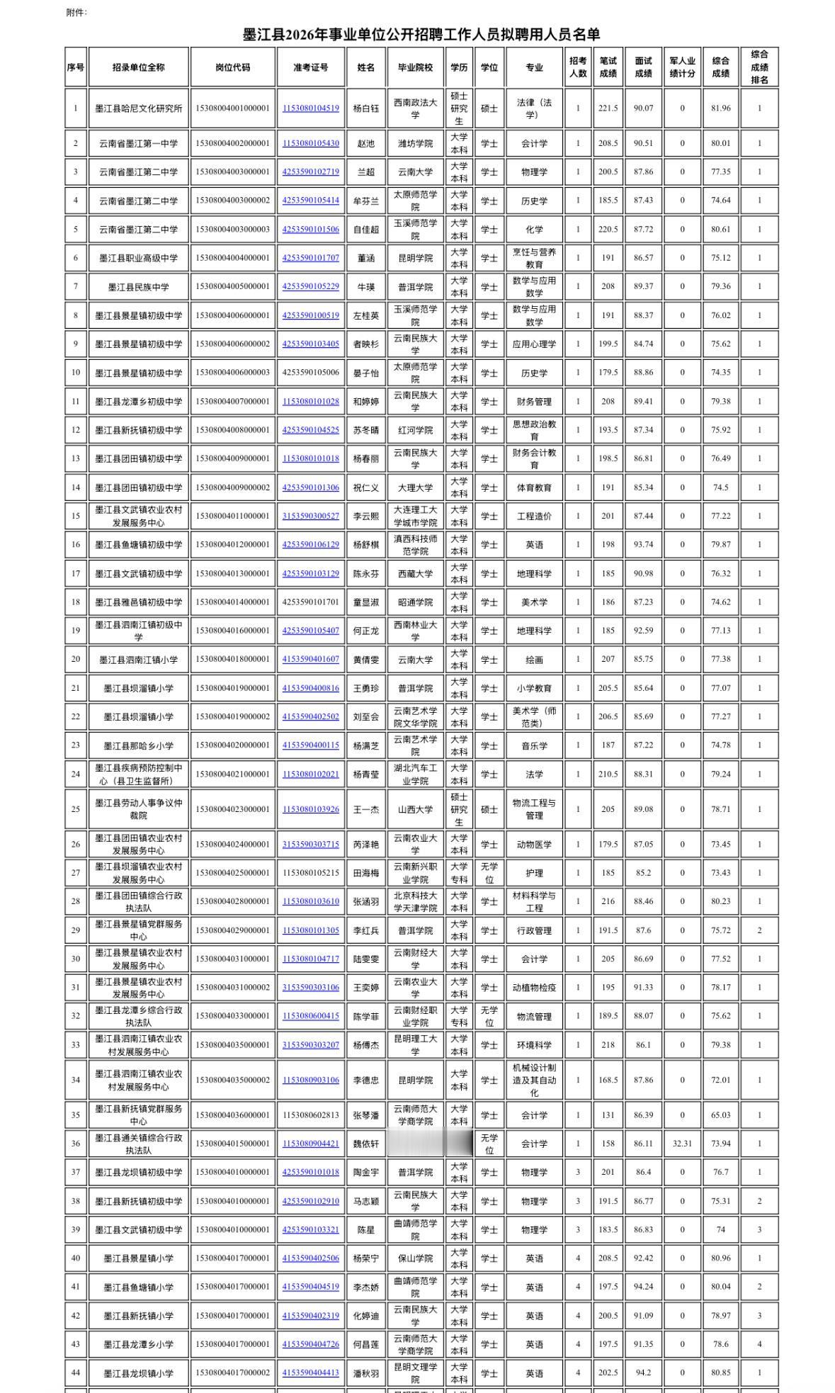 【云南普洱】墨江县2026年事业单位公开招聘工作人员拟聘用人员公示发布！
根据《