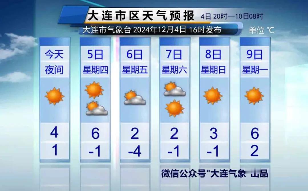 简单报天气！
说重点：
1、周四市区气温-1～6℃。
周五气温下降明显市区气温全