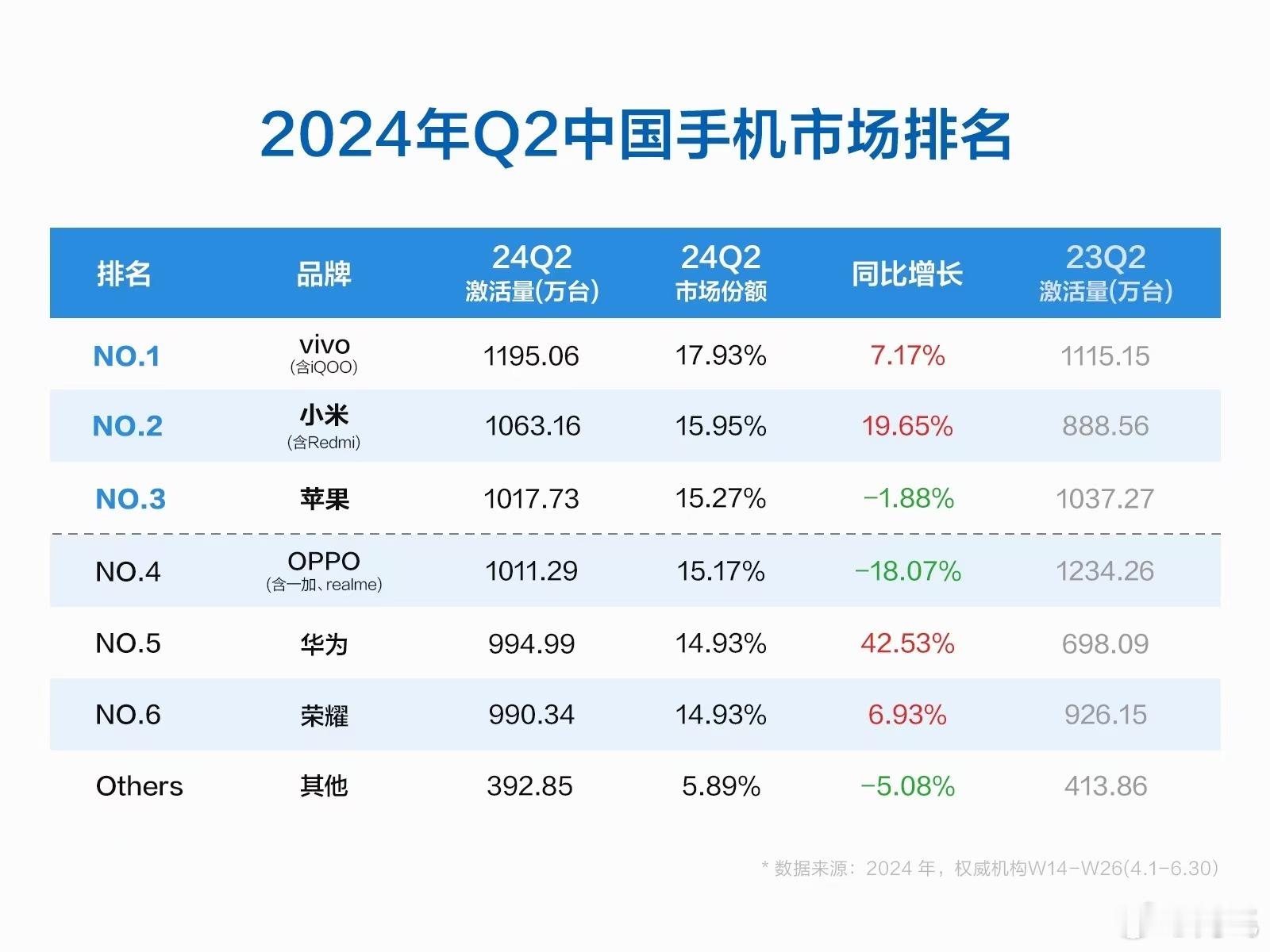 稳啦！第二季度小米在中国大陆手机市场的份额位居第二，在2024W30(7.22-