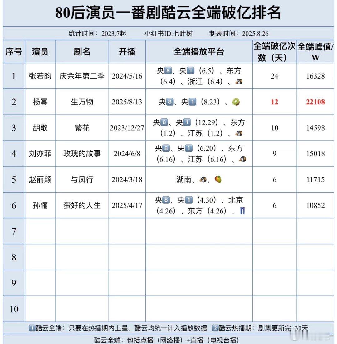 庆余年第二季这么牛吗？我记得不就播半个月吗？ ​​​
