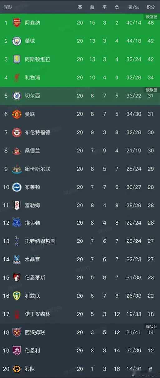 英超第20轮结束了所有比赛，最新积分榜如下！北京时间1月6日，英超第20轮已经结