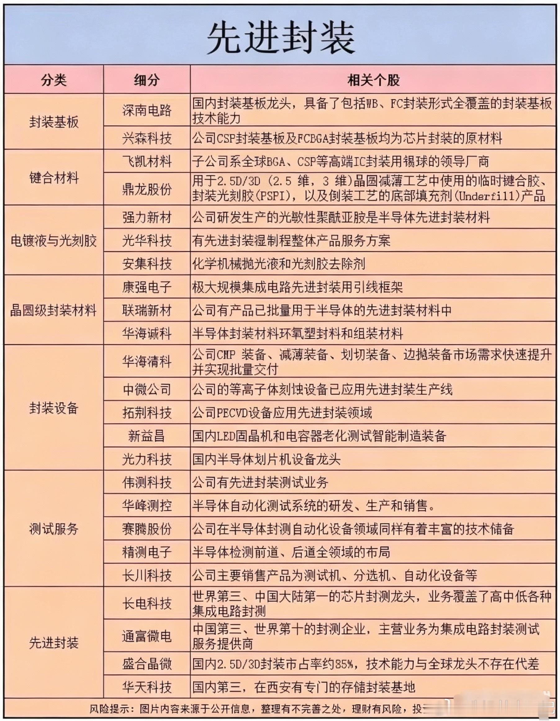 突发需求持续爆发！半导体封装开启超级成长大周期（附核心逻辑）近期A股市场结构性分