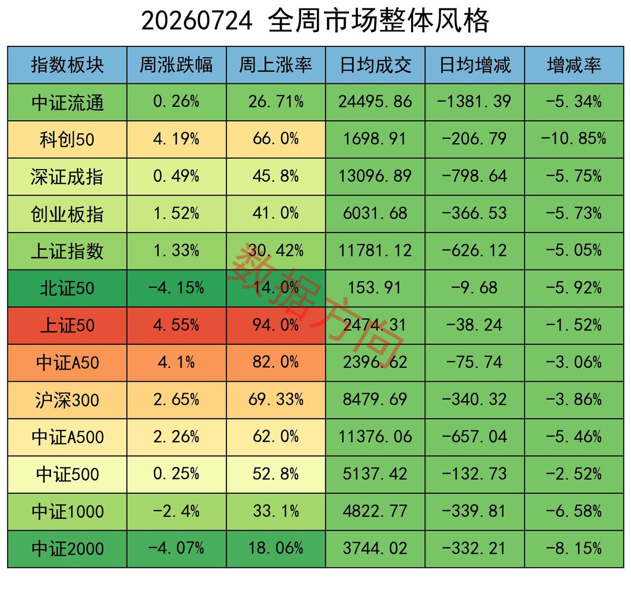 银行+资源全线上涨，主力减空20000手！

本周三大核心指数全面收红，但过程极