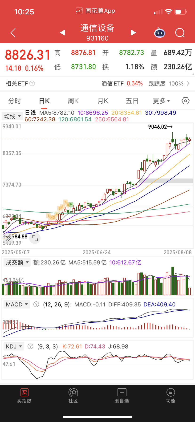 通信设备没破位，也勉强备选。 ​​​