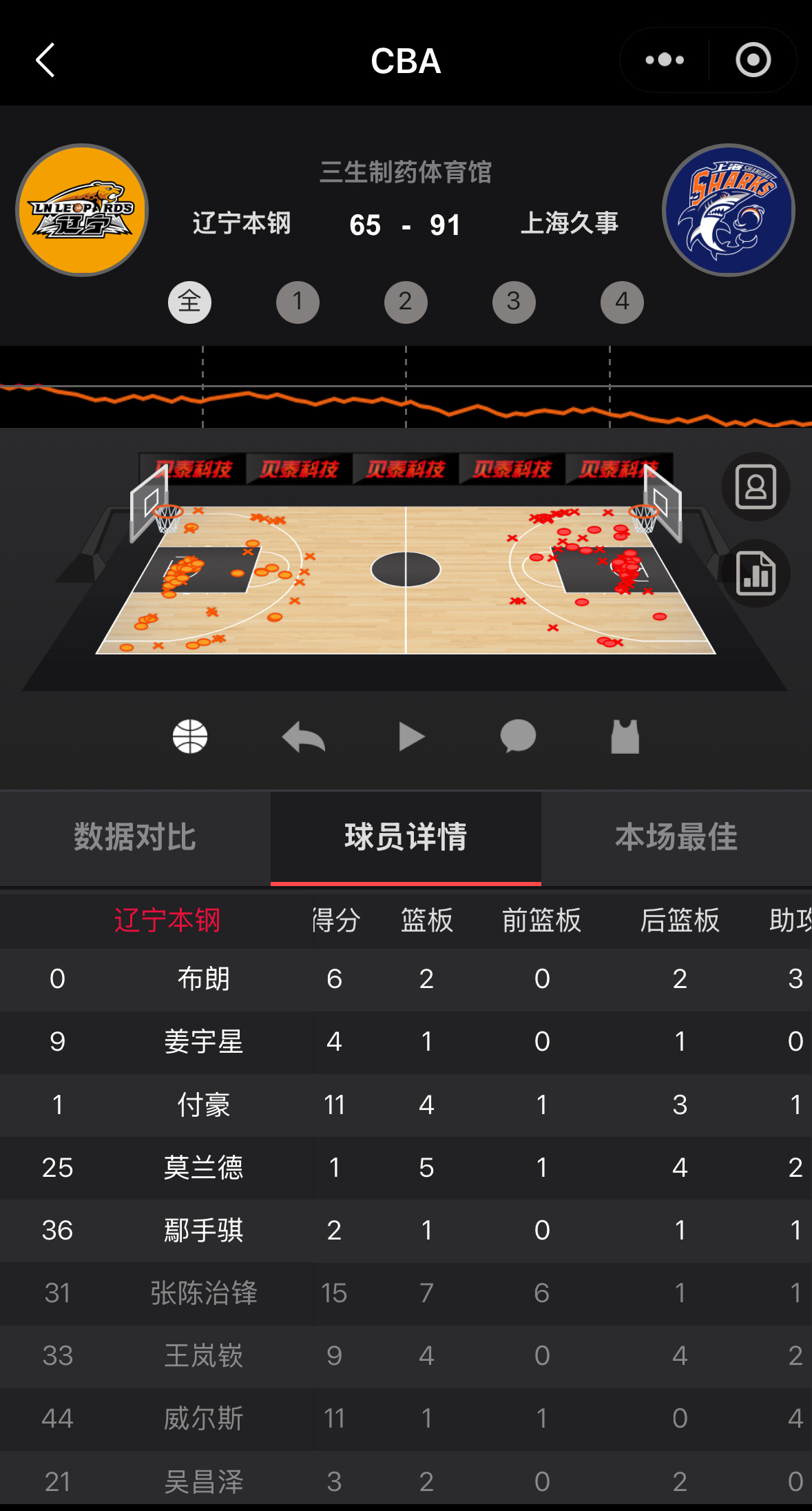 辽宁主场不敌上海赛后辽宁队数据统计张陈得到15分7篮板，付豪11分4篮板，威尔斯