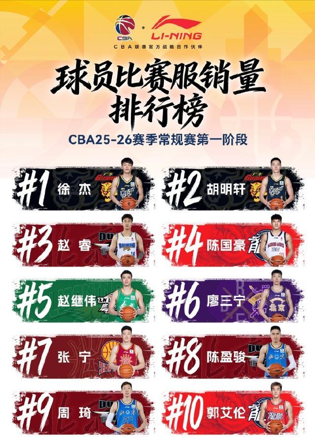 一、流量顶流·全民高人气（球衣销量、全明星票选断层领跑）
 
1. 徐杰（广东宏