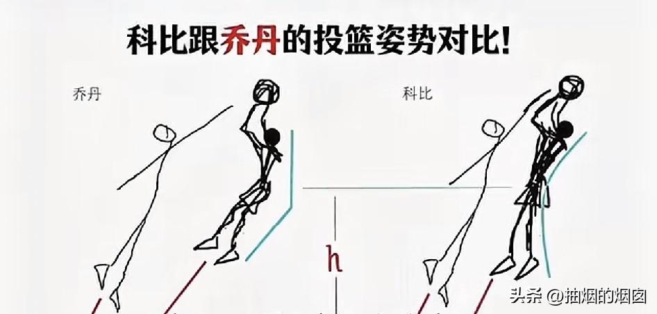 乔丹的身体素质好、跳得高，轻轻一跳就很高，科比则需要更大的发力。其实科比的后仰更