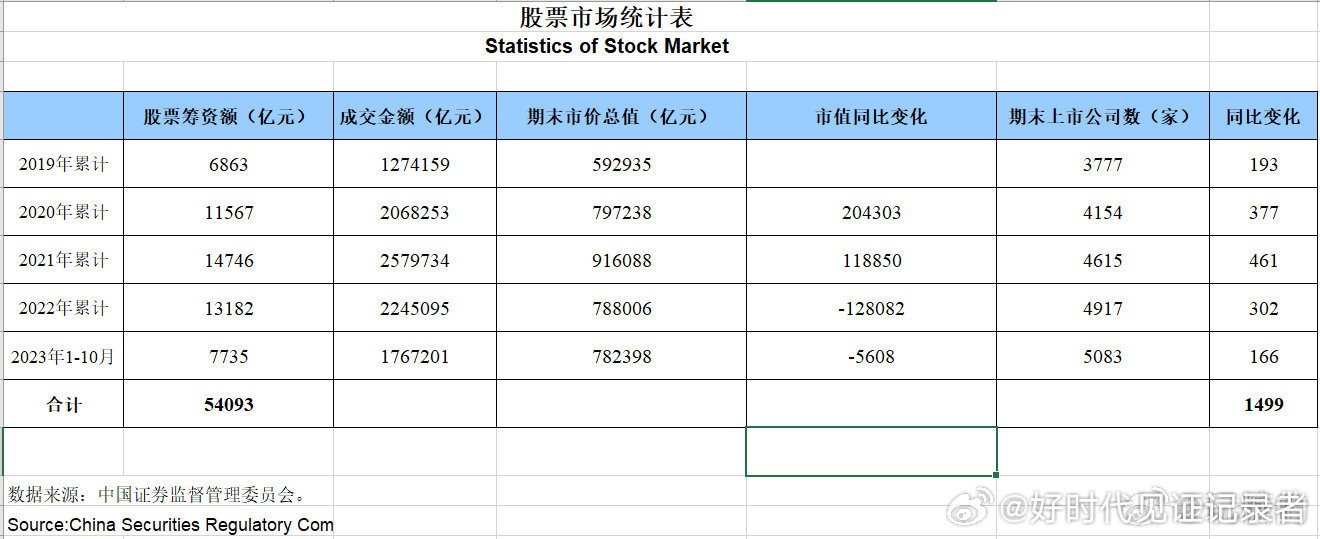 2019年以来新上市1499家公司，融资5.4万亿，2022年A股的IPO融资额