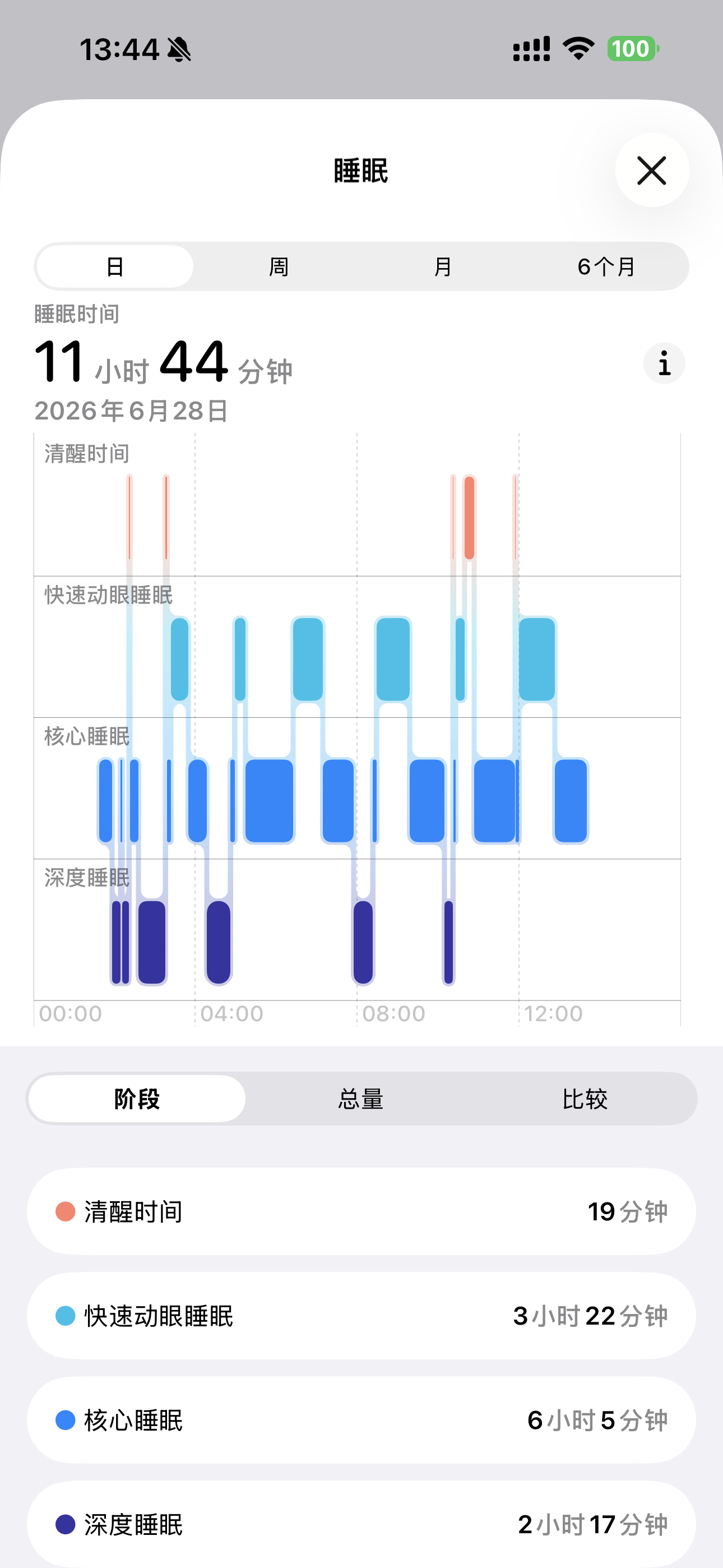 哦坤啊也是睡爽了刚醒 但是睁眼快两点还是把我自己吓到了 