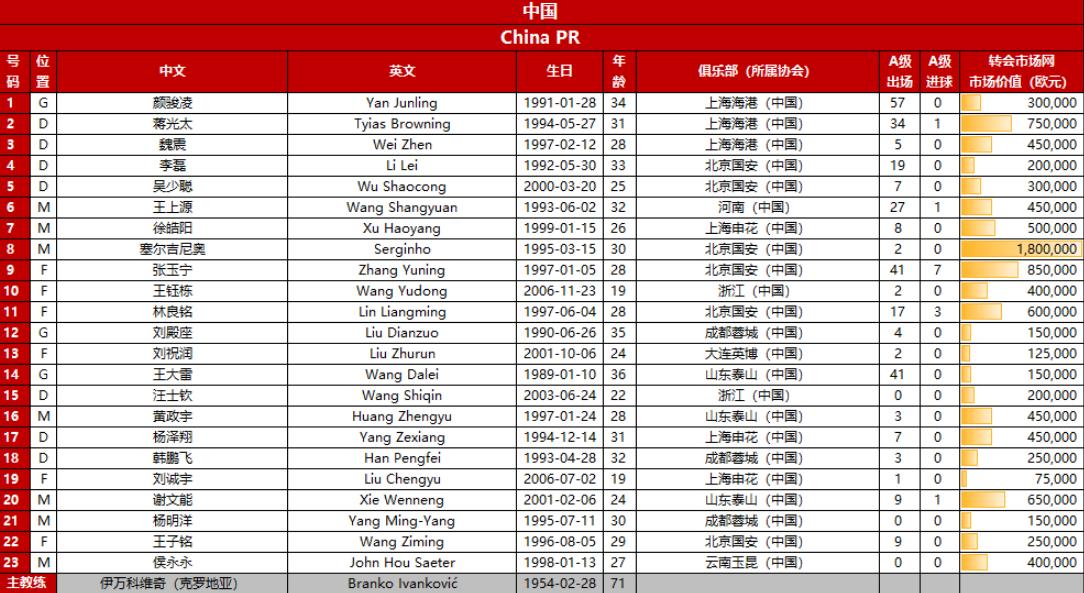 更新换代！国足1-0战胜巴林的23人名单中，很多人无缘冲击2030年世界杯：
王