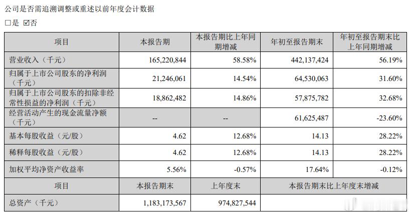 宁德时代第三季度报告出来了实现营收1652.21亿元，净利润为212.46亿元。