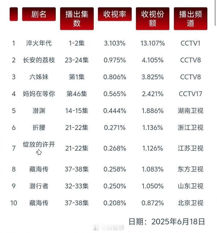 都在说《淬火年代》首日云合，怎么没看到咱们央一首播收视率破3 ​​​