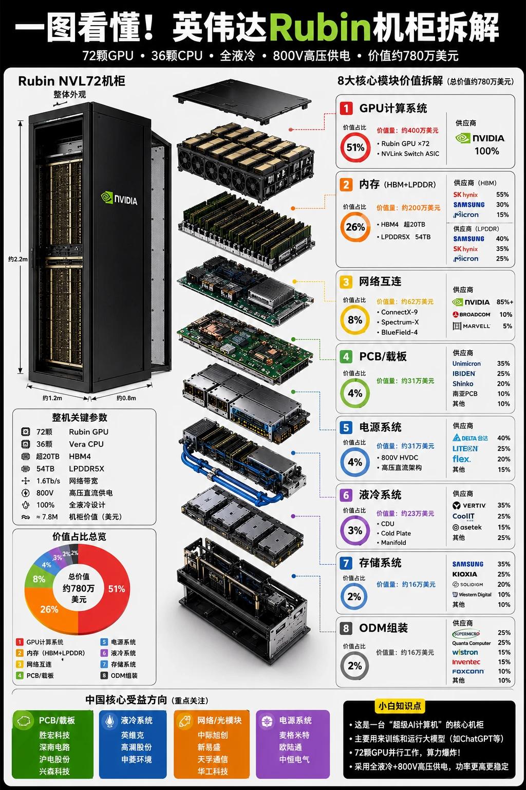 转发学习:英伟达Rubin机柜价值量拆解