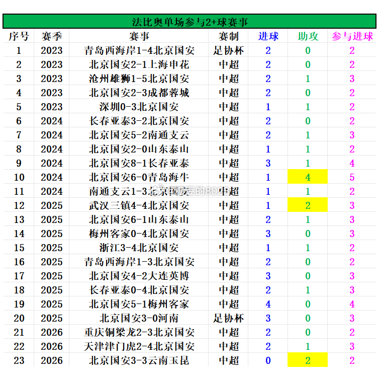北京国安3-3云南玉昆📊赛后有趣的大小数据：张玉宁贡献已达百球，法比奥连续6场