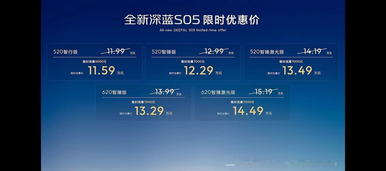 把激光雷达下放到14万内，全新深蓝S05正式价格
11.59万~14.49万元。