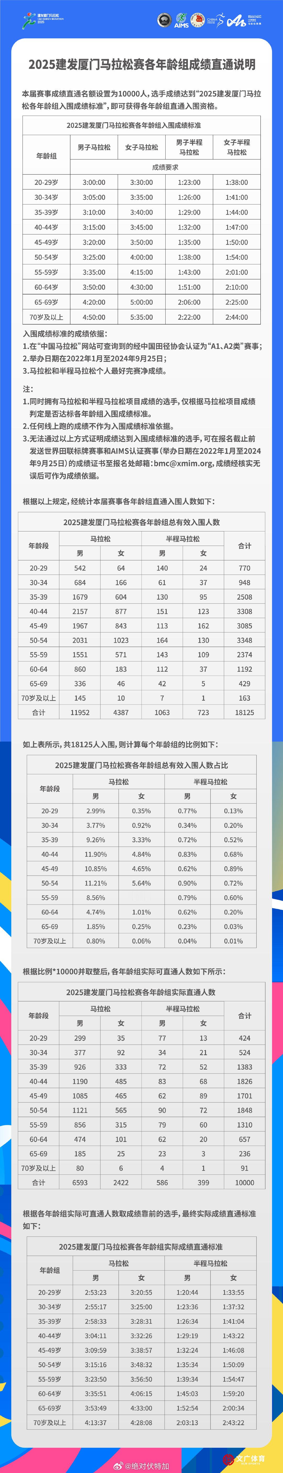 2025厦门马拉松公布成绩直通结果。直通规则 说实话，第一次看公布结果就把我整不