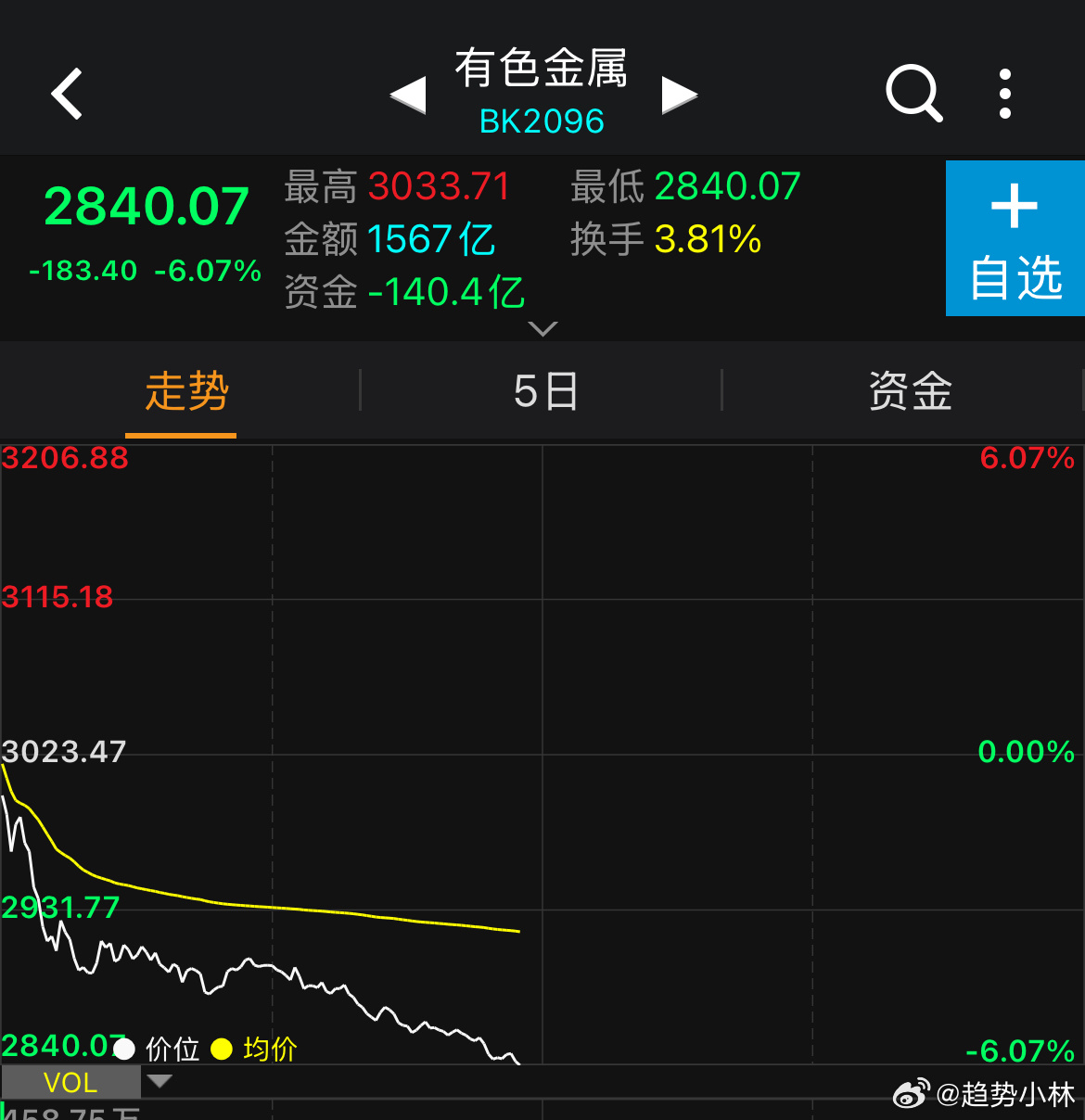 今天指数主要是被有色按住，大盘指数整体问题不大a股