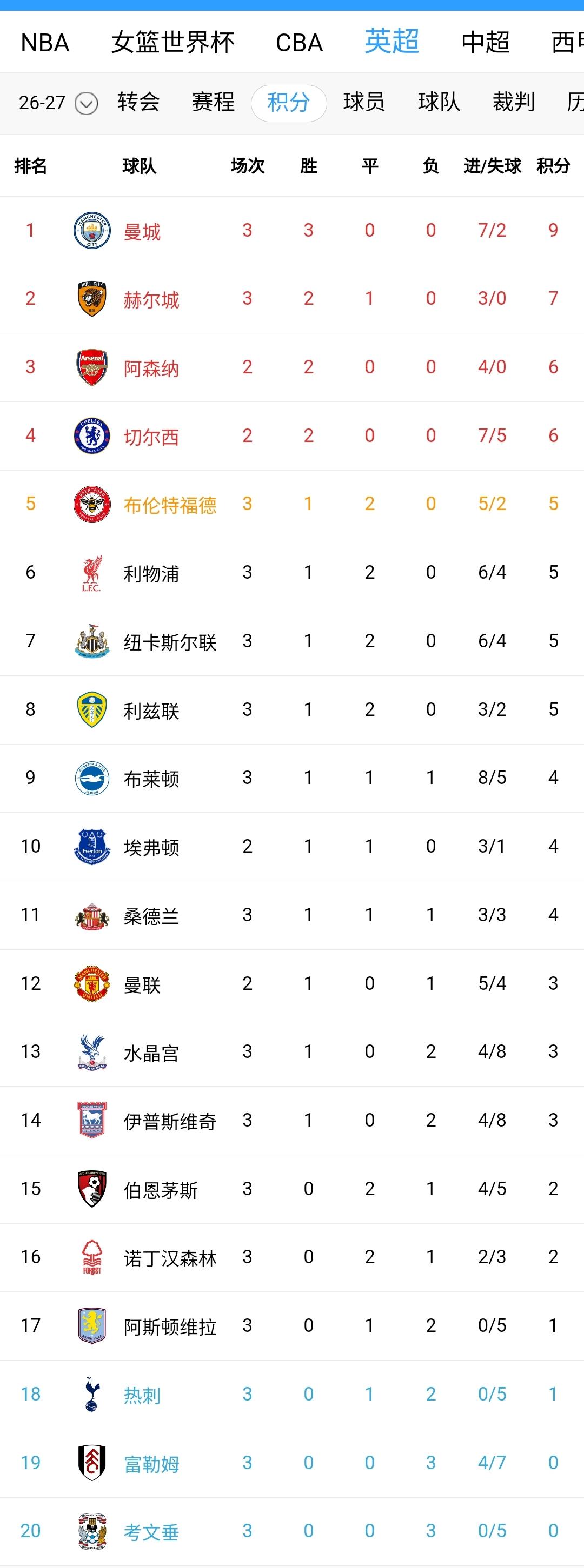 英超结束了三轮比赛，有人欢喜就有人愁，争冠保级欧战是永远的目标。
没想到英冠冠军