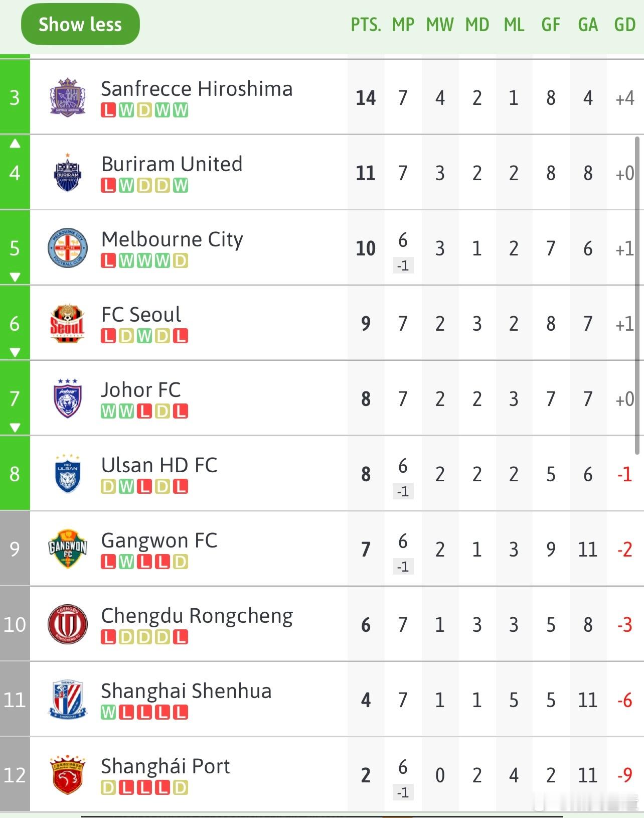 亚冠重开中超两场失利，申花提前出局，成都多赛暂时落后晋级区2分，海港明天踢但只有