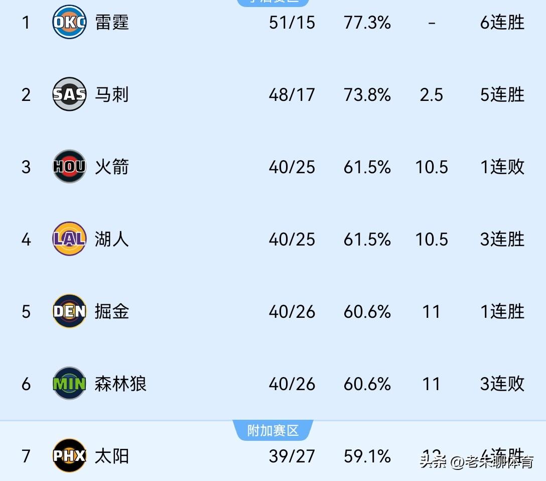 西部前六稳了？现在连西部第三都未必能进季后赛！
本以为西部的排名比较清晰，季后赛