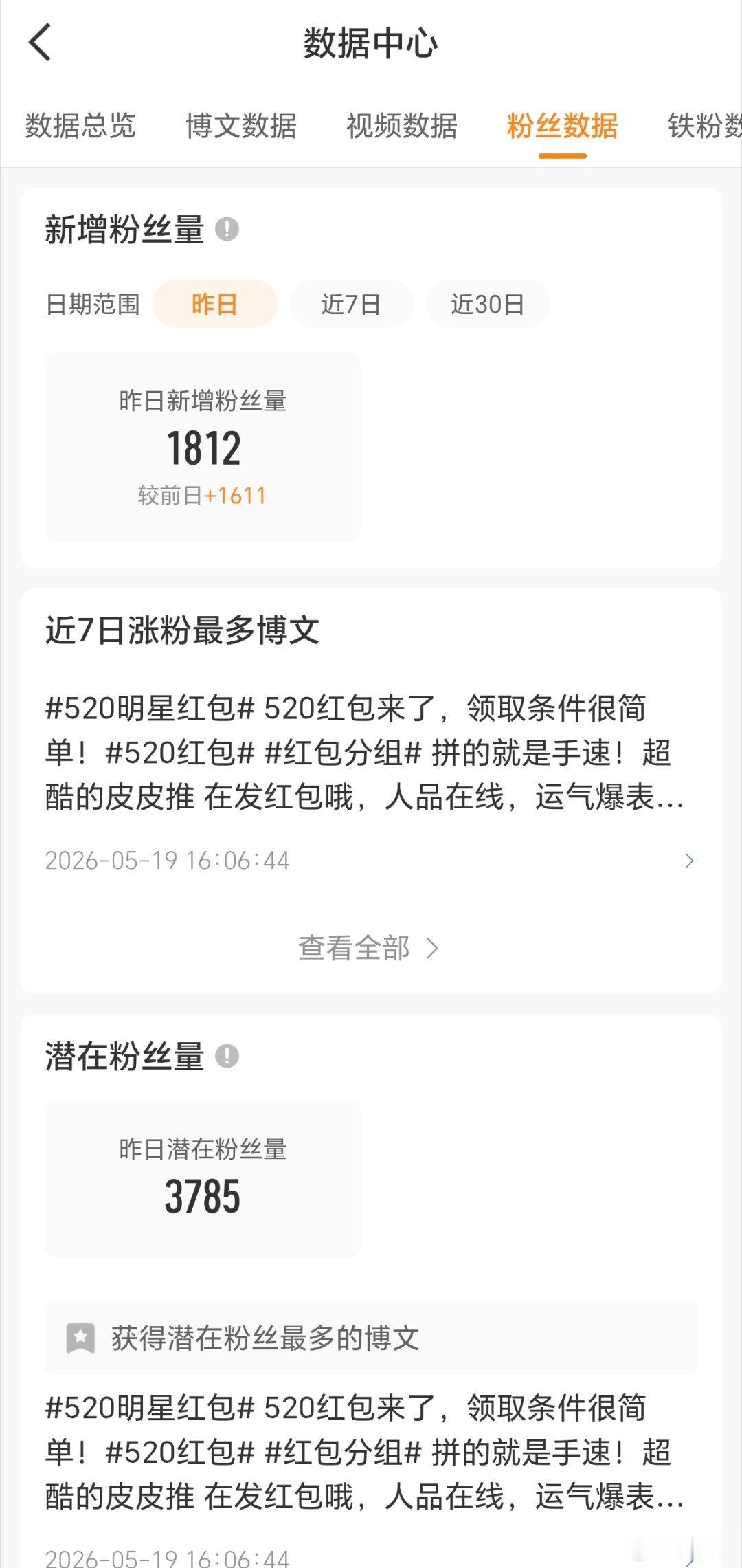 昨天红包发的多，粉丝涨的也多，涨了1812个粉丝，看来以后得多给大家发无门槛红包